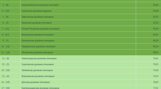Опубликован рейтинг духовных школ 2026 года