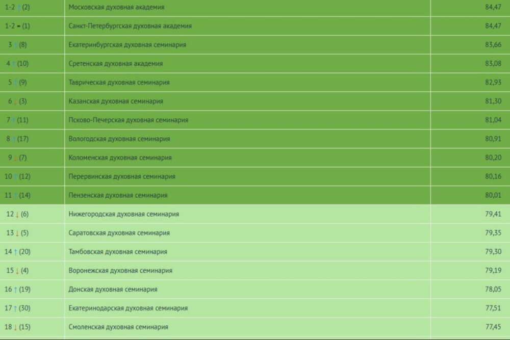 Опубликован рейтинг духовных школ 2026 года